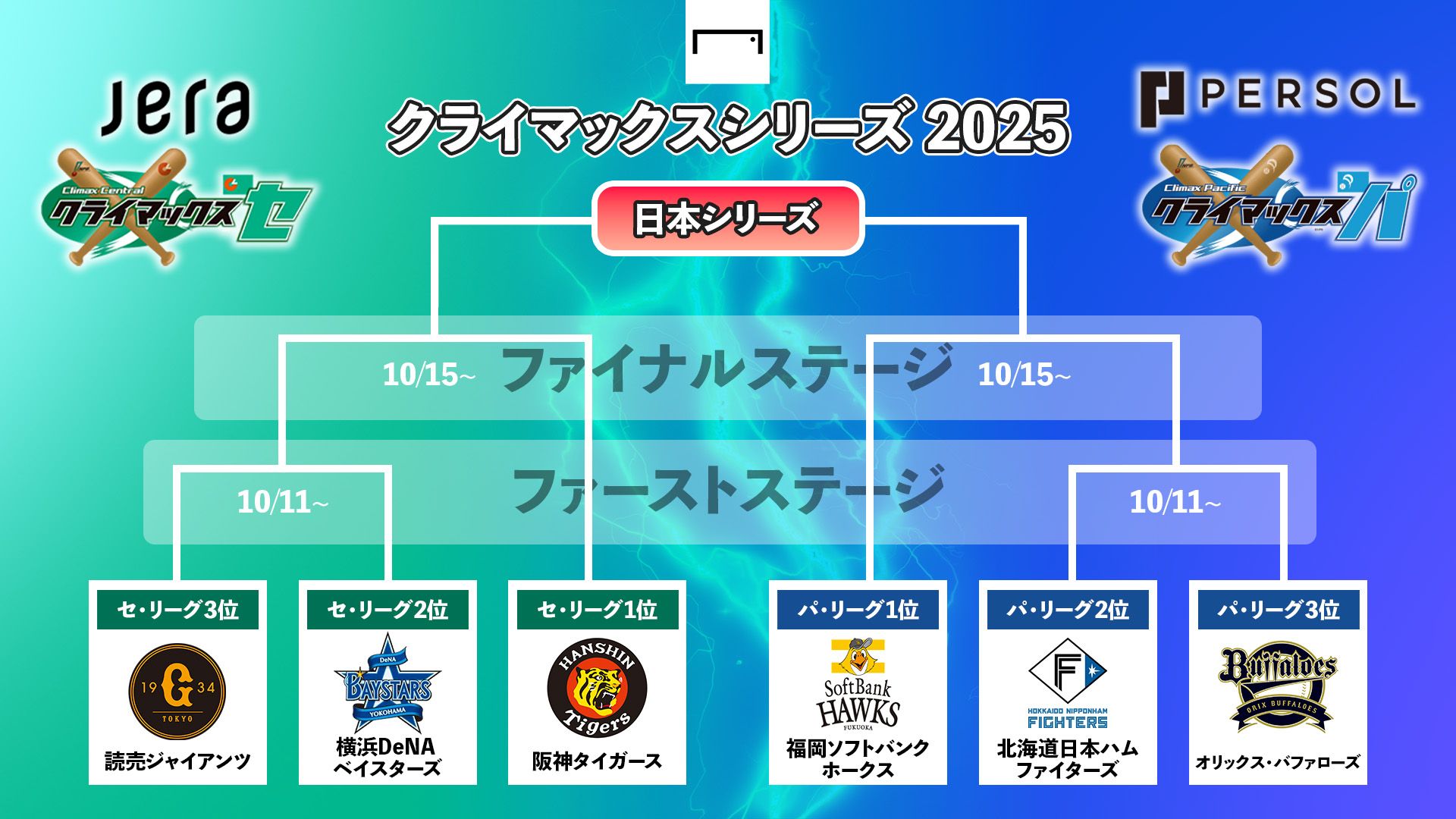 プロ野球クライマックスシリーズ2025 試合日程・結果速報